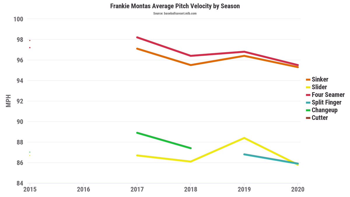 DugFantasy's tweet photo. What’s happening to Montas? Started excellent but last 3 games:

18 ER/9.2 IP (4 HR). K-BB% 3.5! 

26 pitches/inn vs 15 first 4 games.

Badly hit and walked in inning 1-3.

FIP 4.46 and LOB% 65 (72) but concerning trend👇

Continuing back problem? I let him sit in my league https://t.co/DxxzVIbQq4