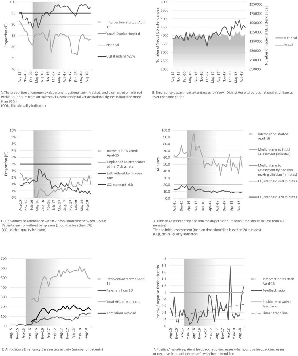 We used the the  @DHSCgovuk,  @RCollEM &  @theRCN ED clinical quality indicators to measure the effect of the intervention.It was *very* beneficial on all metricsdespite an 6-9% year on year increase in attendanceminimal changes to ED staffing and service configuration/8