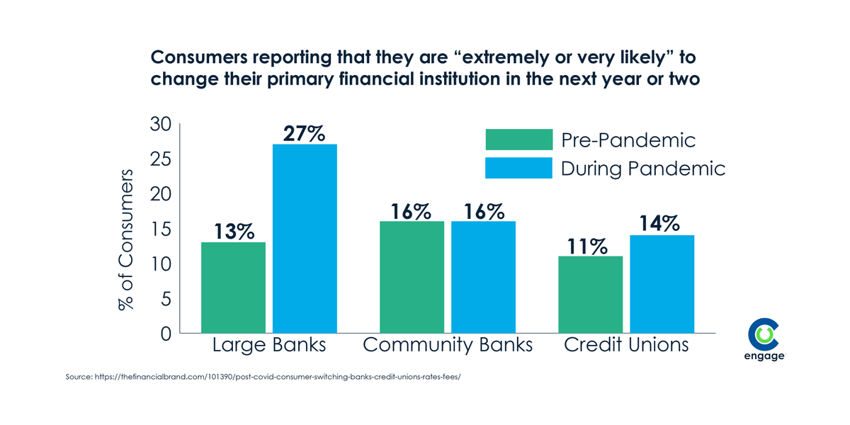 engage_fi_'s tweet photo. What is your credit union doing to prevent potential churn in the next year or two?
#statoftheweek #cuengage #creditunion #creditunions https://t.co/7ciejy5JT1