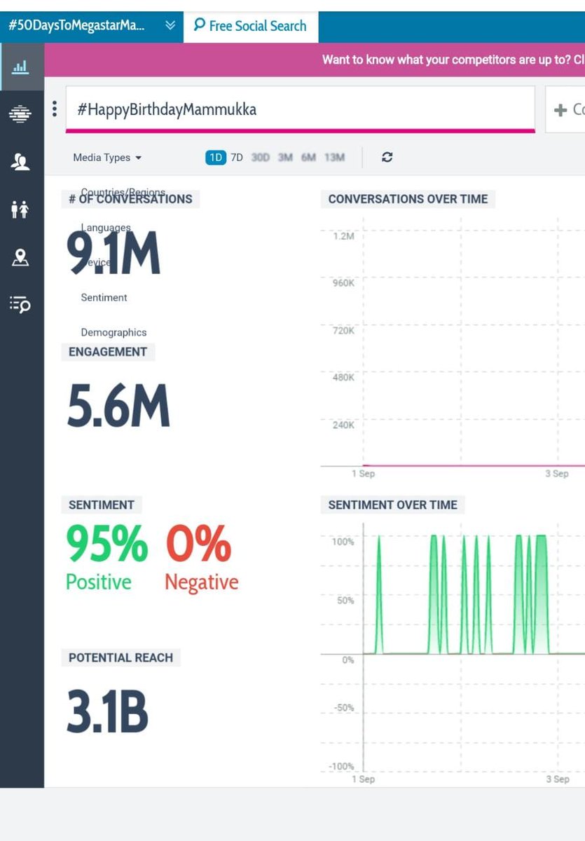 mammukka_offcl's tweet photo. Dusted 9.1 Million Tweets 💯😍

Make it To 10M 🔥

#HappyBirthdayMammukka https://t.co/hO1sbyQCcU
