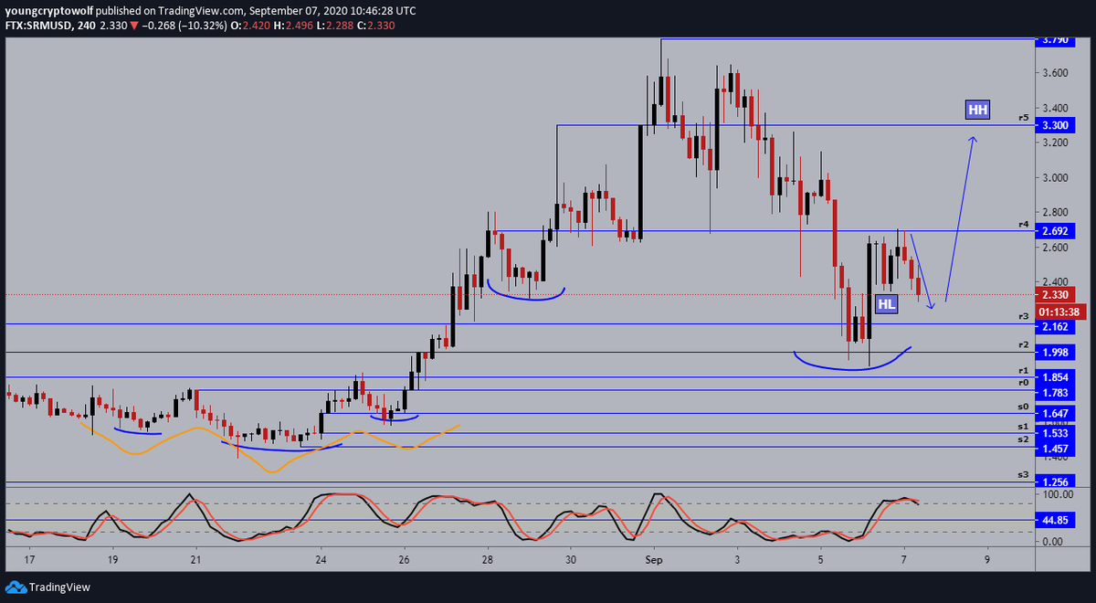 57.)  #Serum  #SRM  $SRM- 4hour: price found resistance at $2.69, momentum has topped out and now looking for support. looking for a retest of the previous support before breakout before continuing to the upside