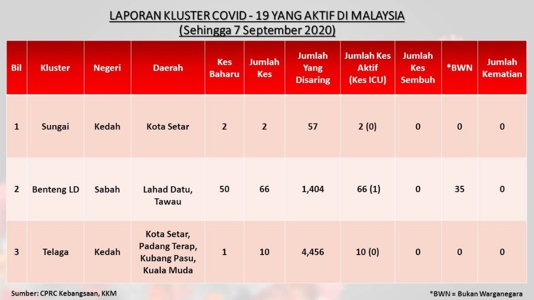 DGHisham's tweet photo. TERKINI KLUSTER SUNGAI
Kes indeks (9455) seorg warga kesihatan di pusat perubatan. Bergejala sejak 30 Ogos &amp; saringan dijalankan pd 5 Sept didapati positif.
Kes ke 2 (9456) warga kesihatan di pusat tersebut 57 org disaring;
• 2 kes positif
• 55 individu masih menunggu keputusan https://t.co/NYe2kRCmNj