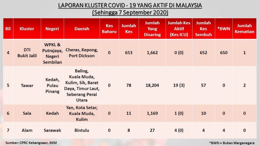 DGHisham's tweet photo. TERKINI KLUSTER SUNGAI
Kes indeks (9455) seorg warga kesihatan di pusat perubatan. Bergejala sejak 30 Ogos &amp; saringan dijalankan pd 5 Sept didapati positif.
Kes ke 2 (9456) warga kesihatan di pusat tersebut 57 org disaring;
• 2 kes positif
• 55 individu masih menunggu keputusan https://t.co/NYe2kRCmNj