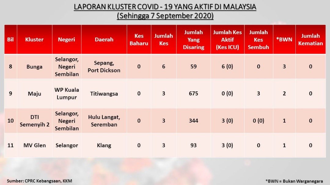 DGHisham's tweet photo. TERKINI KLUSTER SUNGAI
Kes indeks (9455) seorg warga kesihatan di pusat perubatan. Bergejala sejak 30 Ogos &amp; saringan dijalankan pd 5 Sept didapati positif.
Kes ke 2 (9456) warga kesihatan di pusat tersebut 57 org disaring;
• 2 kes positif
• 55 individu masih menunggu keputusan https://t.co/NYe2kRCmNj