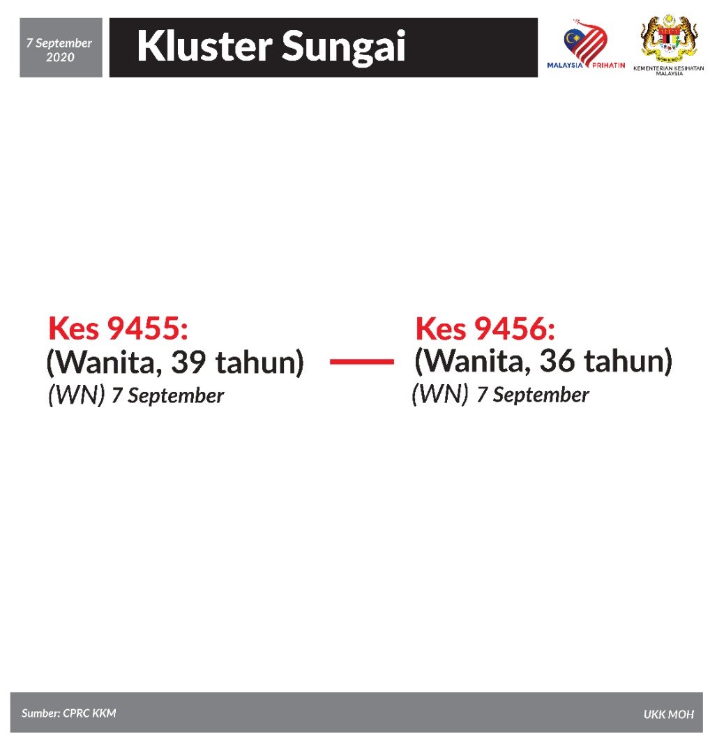 DGHisham's tweet photo. TERKINI KLUSTER SUNGAI
Kes indeks (9455) seorg warga kesihatan di pusat perubatan. Bergejala sejak 30 Ogos &amp; saringan dijalankan pd 5 Sept didapati positif.
Kes ke 2 (9456) warga kesihatan di pusat tersebut 57 org disaring;
• 2 kes positif
• 55 individu masih menunggu keputusan https://t.co/NYe2kRCmNj