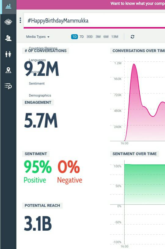 WUtalking's tweet photo. Crossed 9.2 Million Tweets Fire

Need 800k in less than 50 Minutes

Speed up Guys ❤️🔥

#HappyBirthdayMammukka https://t.co/XU7ov8uOOl