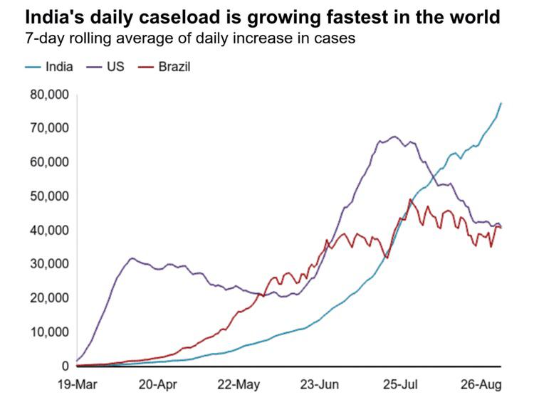 CentreLeak's tweet image. JUST LOOK AT THE #NUMBERS ! DON'T THEY #TERRIFY YOU ?ON INDIA BECOMING #SECOND WORST COUNTRY FROM #COVID-19 IN THE #WORLD .
Read at : bit.ly/3jLYU8q