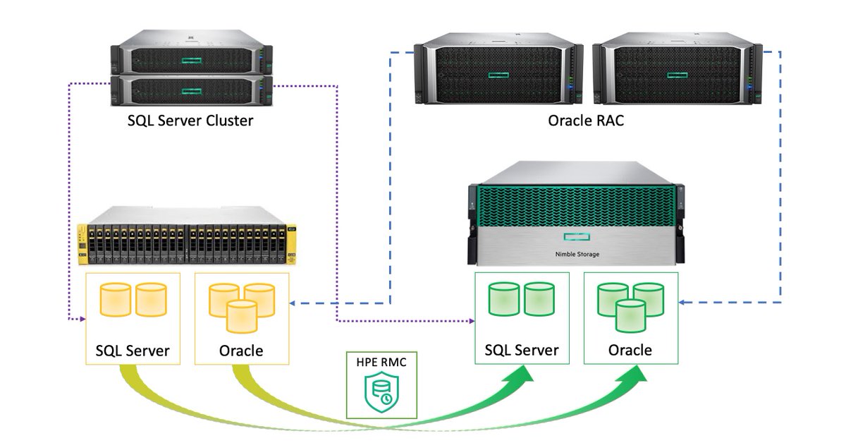 _nickdyer's tweet photo. [New Blog Post✍️] Migrating data from #HPE3PAR arrays to #NimbleStorage using #RMC #PeerCopy

👉 https://t.co/d2FLVYjbrD 

#3PAR #HPENimble @HPE_Storage https://t.co/WZDRdBx8Iv