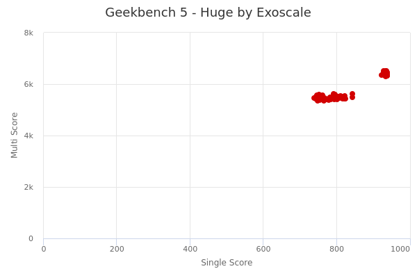 cloudmercato's tweet photo. π Check out @exoscale Huge CPU performance
We reported a CPU score of 5423
#Geekbench 5 π https://t.co/NwpnsoJVgw
#CloudComputing #CloudBenchmark #IaaS #compute #CloudPerformance #CpuPerformance https://t.co/anU0IVyszV