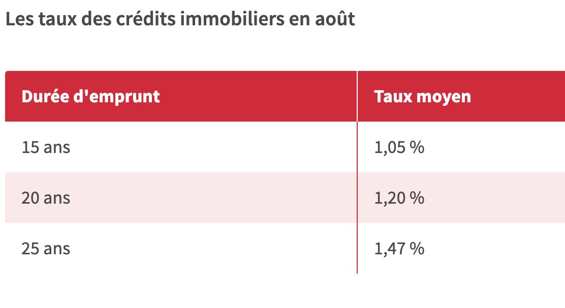 SeLoger's tweet photo. 📉#Credit: Les taux des prêts #immobilier's en baissent
➡️15 ans: 1,05%
➡️20 ans: 1,20%
➡️25 ans: 1,47%
➕d'info👉https://t.co/QZcayHz9rj https://t.co/gfXlPkX5ha