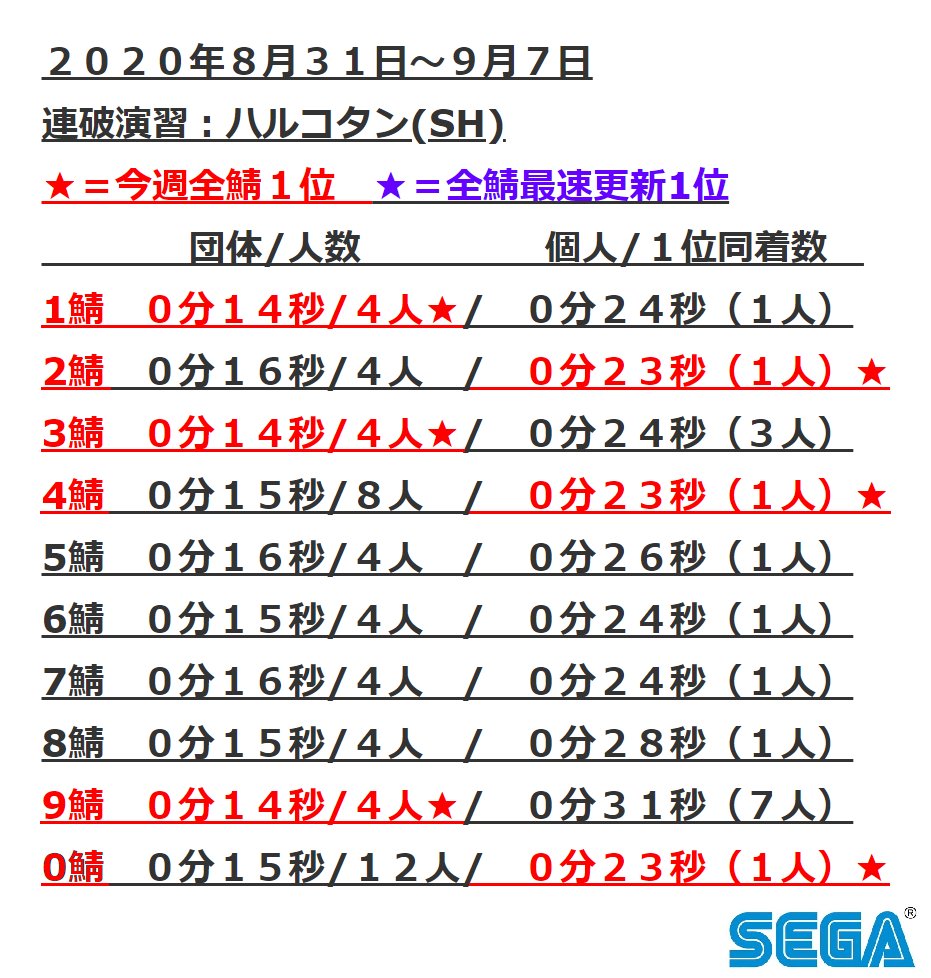 しろちー まったりん雑談記ログ ウィークリータイムアタック Wta 全ship結果 ２０２０年８月３１日 ９月７日 対象 連破演習 ハルコタン ｓｈ 今週の団体 個人wta全鯖１位 団体 Ship１ ３ ９ ０分１４秒 個人 Ship２ ４ ０ ０分２３秒