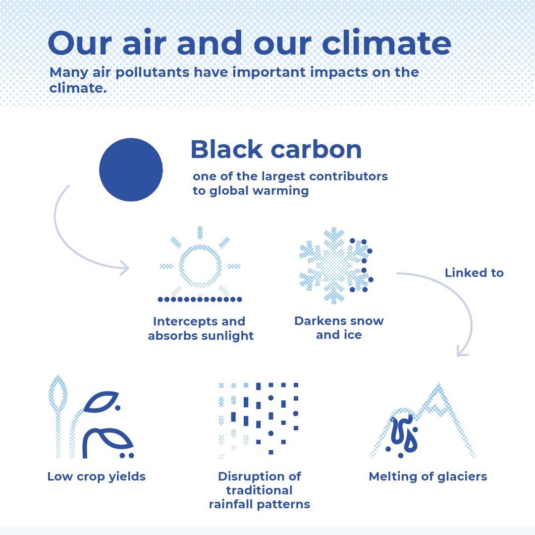 Environment_Ke's tweet photo. Burning fossil fuels releases gases and chemicals into the air, and in an especially destructive feedback loop, air pollution not only contributes to climate change but is also exacerbated by it #CleanAirForAll #WorldCleanAirDay https://t.co/2vCBYudJsi