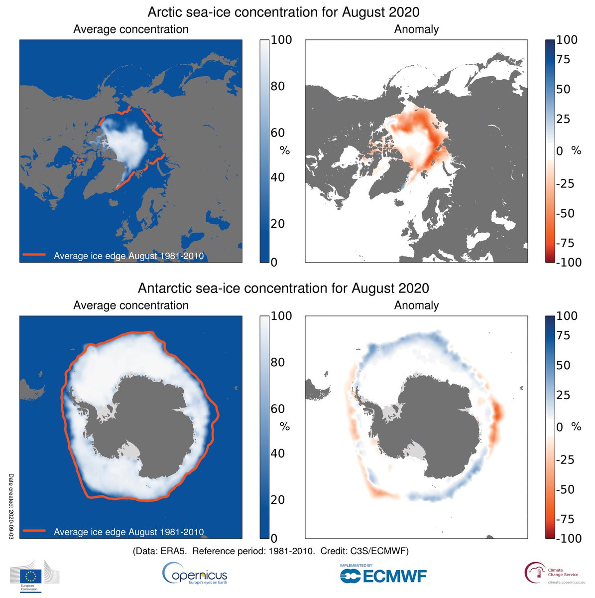 📢August #SeaIce highlights from #C3S:

❄️#Arctic: Sea ice extent was 35% below the 1981-2020 average; the third lowest August extent in our record.
❄️#Antarctic: Overall sea ice extent was close to average.

More detail➡️bit.ly/3m7Jn4S