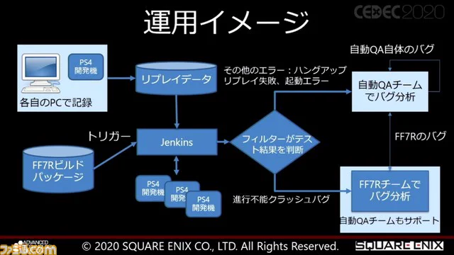 FF7リメイクのデバッグは、AIが昼夜問わず毎日数百回ゲームをプレイして行っていた！
