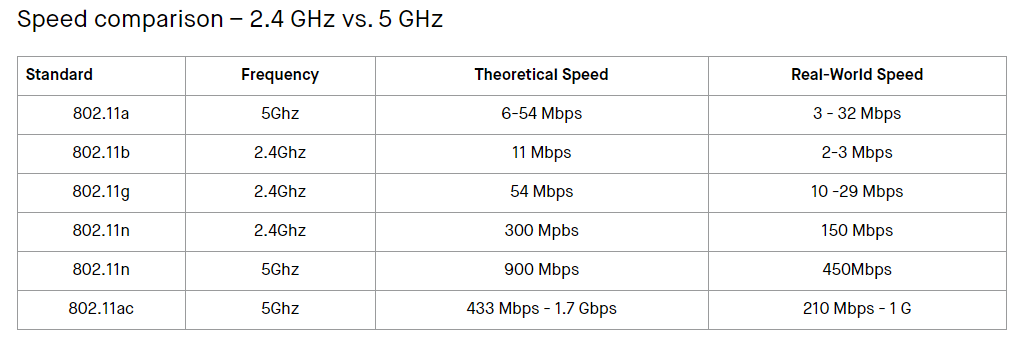 Now Dual Band router with n or ac is must to optimize your network, which cost 4k to 10k. Here is expectation in real world scenario from your Route to Device speed, which you can check on Wifi Analyzer App. If Local Speed is up to the mark, then we will move on Channel 3/n