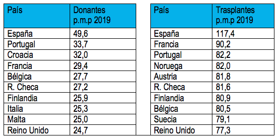 🗞️ España revalida en 2019 su liderazgo mundial
en #donación y aporta el 20% de los donantes de la UE y el 6% del mundo > Los #trasplantes renales y los pulmonares, los que más han crecido ➡️ bit.ly/3bxD4md Vía @ONT_esp