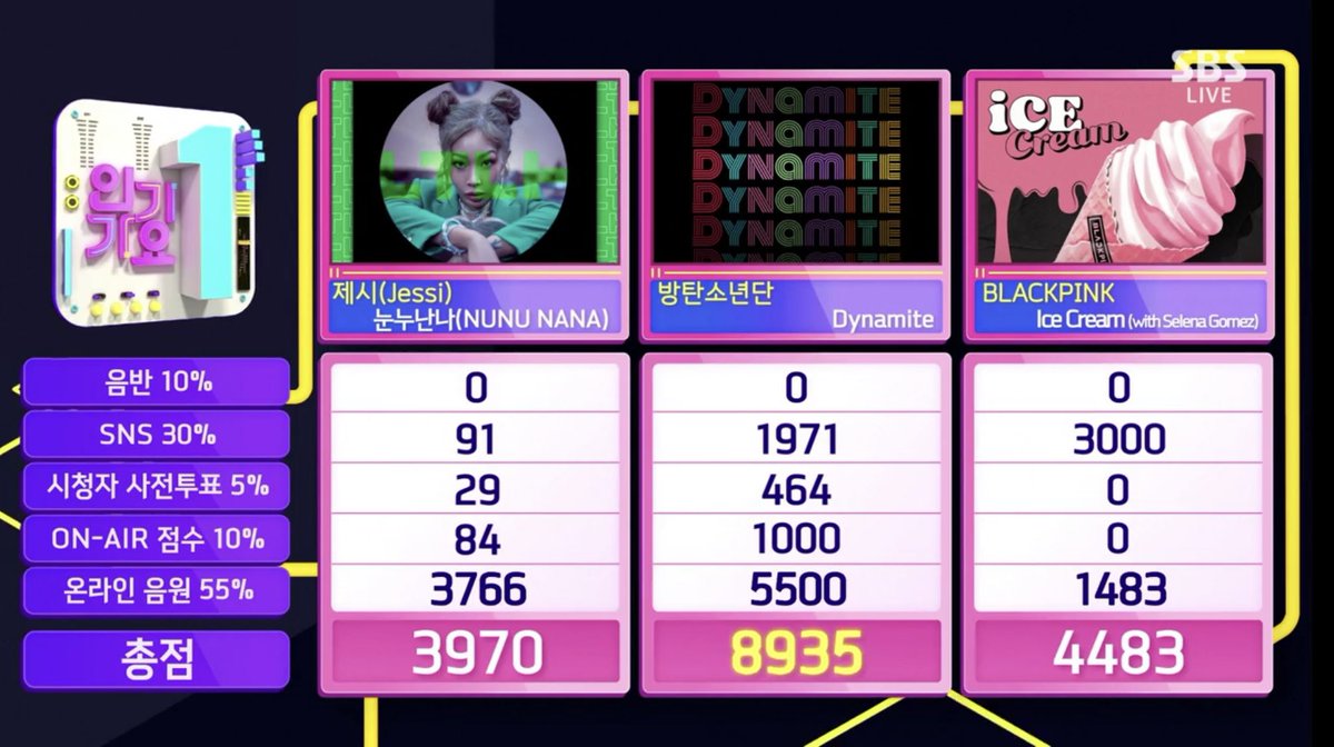 BTSArmenianArmy's tweet photo. [INFO] Բանթանն առաջին տեղն է գրավել SBS Inkigayo-ում։ 

#Dynamite6thWin https://t.co/AJe6FU1xeS