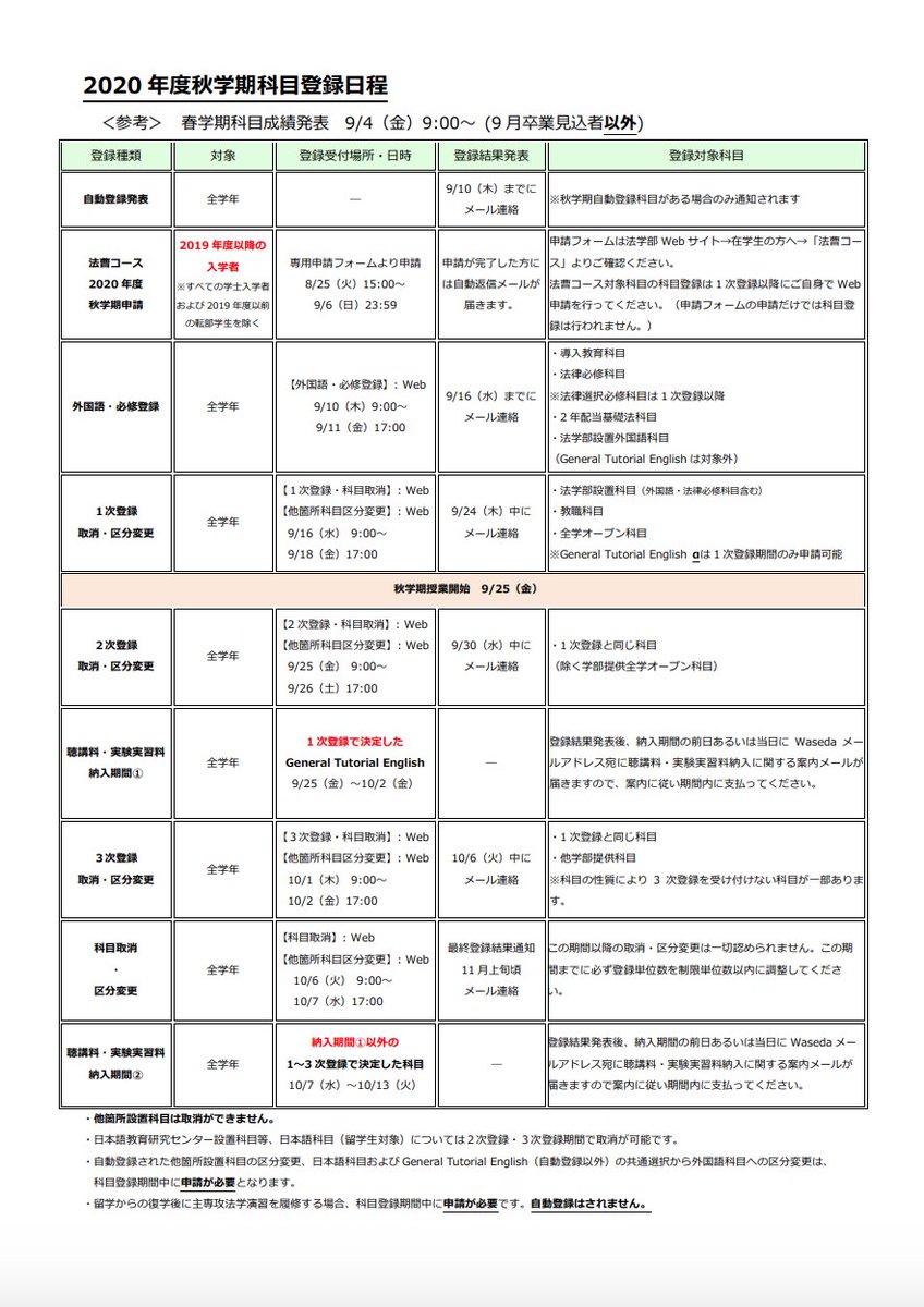 早大生向け情報メディア Penmark 全学部版 秋学期の科目登録日程のまとめです 全学部共通 1次登録 9 16 水 18 金 17 00 2次登録 9 25 金 26 土 3次登録 10 1 木 2 金 詳細は各学部の画像を添付しますので そちらをご覧 早大生向け情報メディア Penmark 全学部版 秋学期の科目登録日程のまとめです 全学部共通 1次登録 9 16 水 18 金 17 00 2次登録 9 25 金 26 土 3次登録 10 1 木 2 金 詳細は各学部の画像を添付しますので そちらをご覧