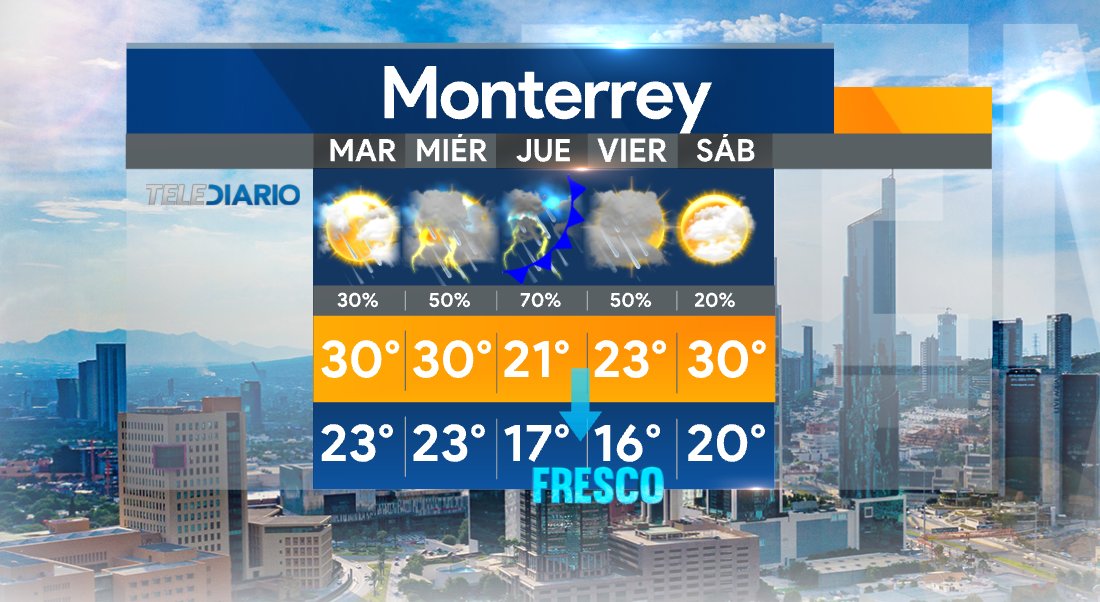 nelvaldez's tweet photo. ¡Semana de cambios en #Monterrey! 📉🌧️

Al a espera de un frente frío importante hacia el Jueves que traerá ambiente fresco y aumento en las lluvias para la ciudad y la región. Atentos a actualizaciones #ClimaDel6 https://t.co/vA7p2r97Ds