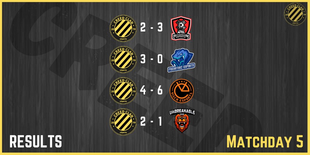 ❌2-3
⚽️<a href="/TaskeFifa/">Taske</a>, <a href="/iTzJayTuno/">JayT</a>
🅰️Billy, <a href="/pieterweyten/">CREED_Vamos1997</a> 

✅3-0
⚽️<a href="/TaskeFifa/">Taske</a>, <a href="/iTzJayTuno/">JayT</a>, <a href="/bertdepauw7/">bertdepauw7</a> 
🅰️<a href="/Jens36920330/">Jens</a> 

❌4-6
⚽️<a href="/TaskeFifa/">Taske</a> 2x, Billy, <a href="/iTzJayTuno/">JayT</a>,
🅰️<a href="/iTzJayTuno/">JayT</a>, Seghers 2x, 

✅2-1
⚽️<a href="/iTzJayTuno/">JayT</a> 2x
🅰️<a href="/TaskeFifa/">Taske</a>