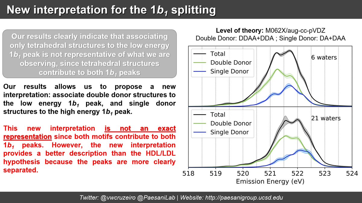 We propose a new interpretation: associate the low energy 1b1 peak to double donor structures and the high energy 1b1 peak to single donor structures. Even though this is not an exact representation, this gives a better description than the HDL/LDL hypothesis (10/12)