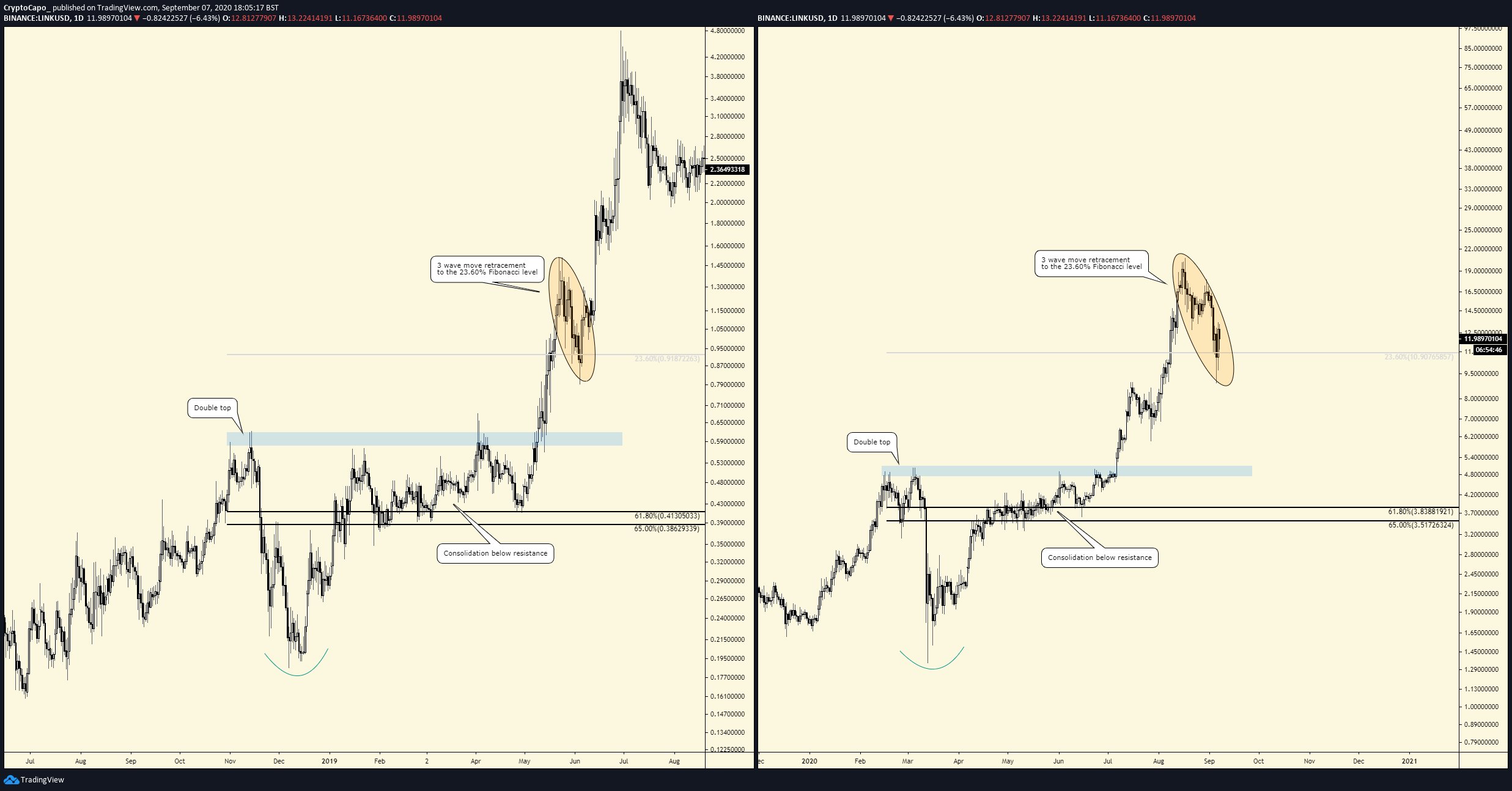 This Chainlink (LINK) Fractal Predicts the 50% Correction Is Over