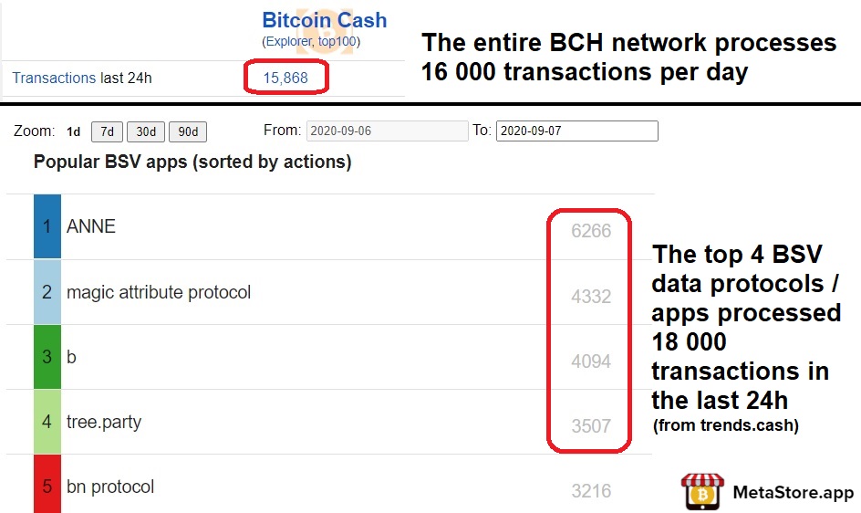 metastoreapp's tweet photo. The top 4 data protocols / apps on BSV are now processing more transactions daily than the entire BCH network https://t.co/vOc8tN4izI