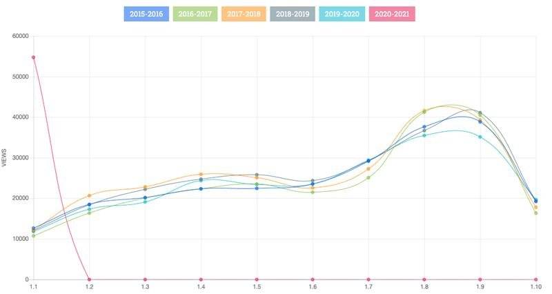 nmc_collegerama's tweet photo. The first education week @tudelft in number of views recording and live streams #lecturecapture. https://t.co/Gupi3FL89Y