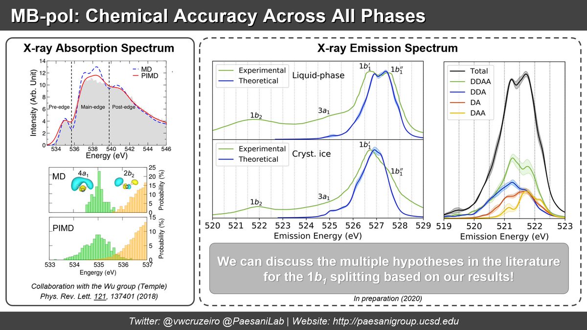 We are writing a new chapter in the successful story of MB-pol applications: we have been able to correctly reproduce the 1b1 splitting in liquid phase for the first time  We see that the splitting almost vanishing in crystallized ice, in agreement to the experiment (5/12)