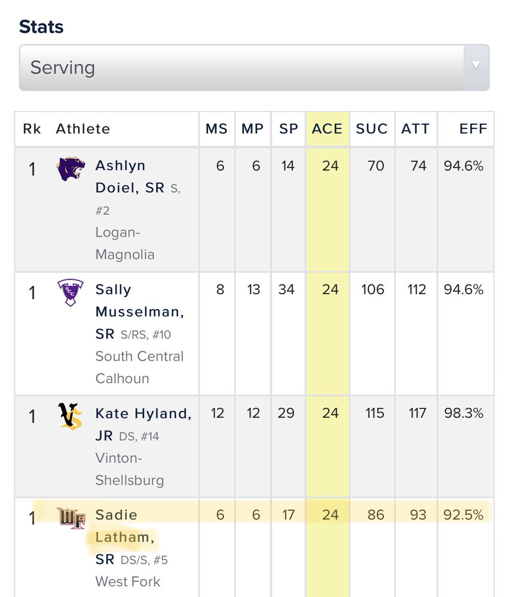 westforkvb's tweet photo. Congratulations to senior, @mercedes_latham for being tied for 1st in the state with Aces!!! Way to Go!! https://t.co/9z2LrL2JTe