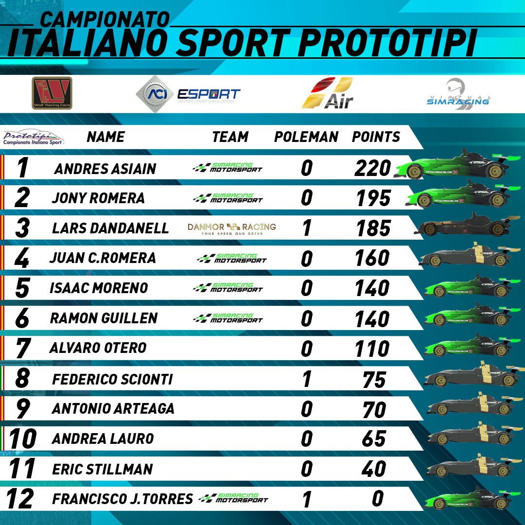 Virtual_Sracing's tweet photo. Tras la carrera de ayer en #MugelloCircuit así queda la clasificación general.
#Simracing #Wolfchamp #WolfCars https://t.co/GD3NTFNasH
