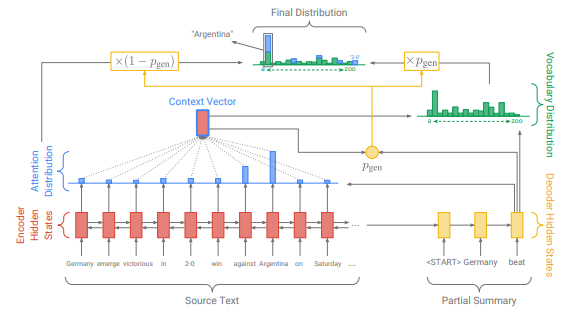 Area: Automatic Text Summarization(Many good options! But I personally like the one of the list) Get To The Point: Summarization with Pointer-Generator NetworksAbigail See et al. https://www.aclweb.org/anthology/P17-1099/