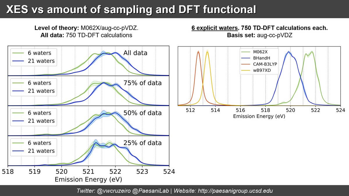 But this theoretical accomplishment does not come without its challenges. We observed that the XES lineshape depends on the amount of sampling(very inaccurate with less than 200 TD-DFT calculations), on the choice of the DFT functional (some don’t predict the splitting), …(6/12)