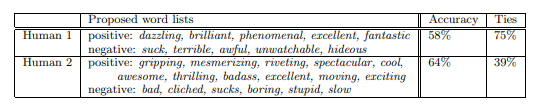 Area: Text Classification + Machine LearningThumbs up? Sentiment classification using machine learning techniques Bo Pang, Lillian Lee, and Shivakumar Vaithyanathan https://www.aclweb.org/anthology/W02-1011/