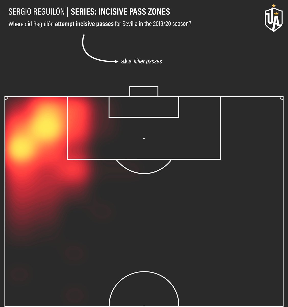 Appraisal: Strength IIIWhen he receives possession he often remains wider, playing in dangerous balls. Alternatively, he drives into the box and either shoots or crosses/passes dangerously.He has a very diverse skillset offensively speaking.