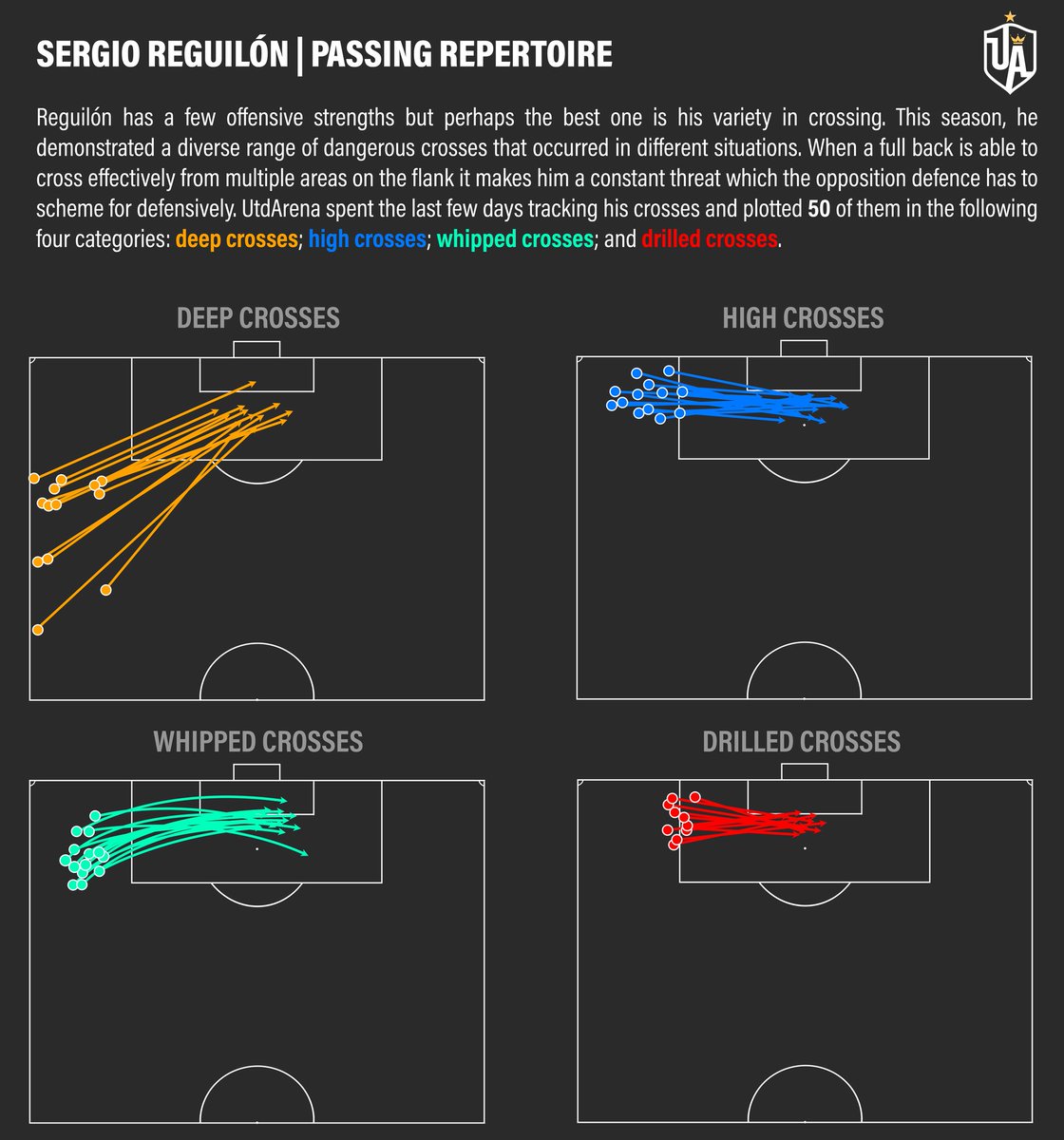 Appraisal: Strength IVProbably his best strength is his variety of delivery. I spent a few days tracking his repertoire and it was filled with an array of talent and intelligence.One can see just how offensively proficient he is simply by the visualisation below.