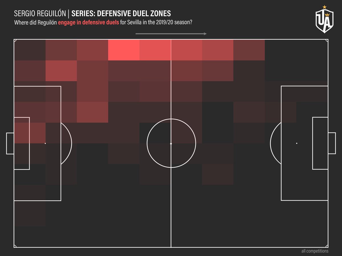 Appraisal: Strength VOne of his underrated strengths is how active he is defensively. Not only does he defend his own flank but he is consistently ready to defend [deeper] crosses as well as other dangerous passes played into the box.He has a fantastic engine alongside that.