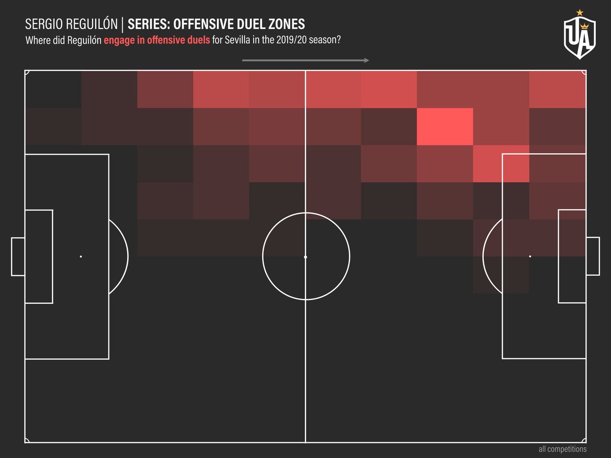 Appraisal: Weaknesses IOne of his weaknesses is where he gets challenged on the ball. The below heatmap is typical of an offensive-minded full back. However, there is a little too much heat in his own half. This comes due to him sometimes not releasing the ball fast enough.