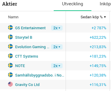 Jag välkomnar mitt största innehav #GRVY som en av portföljens 7 aktier som gått upp 100% eller mer sedan köp. Fredagens kursrusning gjorde susen. En mindre korrigering är väl trolig innan den fortsätter uppåt.
26 av totalt 29 aktier ligger på + sedan köp så jag är mer än nöjd.