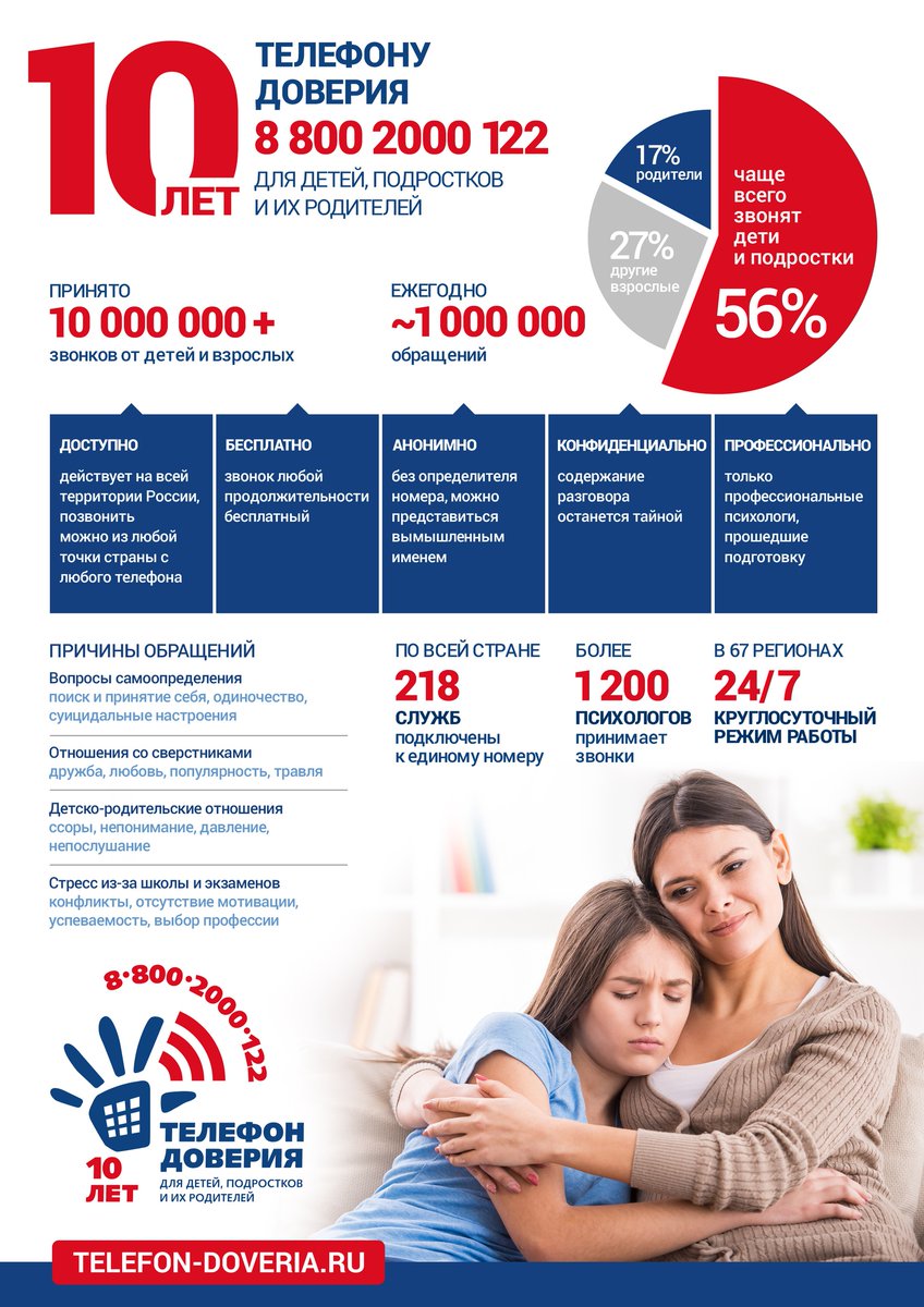 Телефону Доверия для детей, подростков и их родителей ☎ 8-800 - 2000 -122 -  уже 10 лет! 
В сентябре 2010 года Фондом поддержки детей, находящихся в трудной жизненной ситуации, был создан Телефон доверия с единым общероссийским номером 8-800 - 2000 -122. ⏩