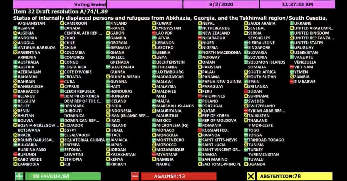 #TerritorialIntegrity #ODEDGUAM Secretariat expresses gratitude for consolidated position of GUAM Member States concerning UN Resolution on „Status of Internally Displaced Persons and Refugees from Abkhazia, Georgia and the Tskhinvali Region/South Ossetia, #Georgia” #UNGA74