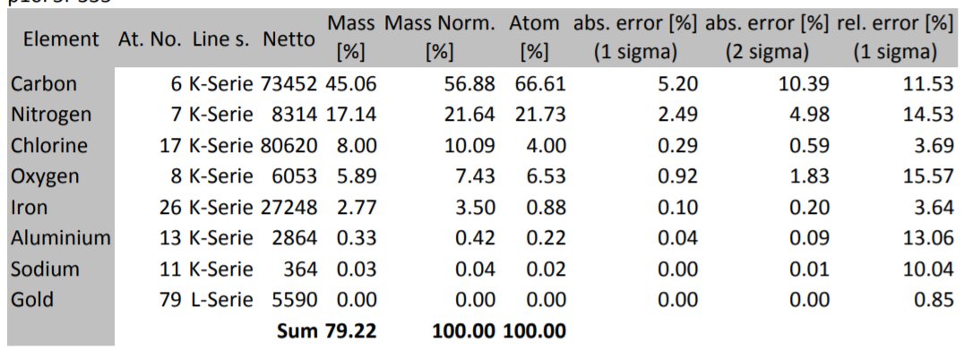 We can confirm the existence of iron in the well form fibers from before using EDS, in this we can see taht around 3.5% of the mass (0.88% of atoms) was present.