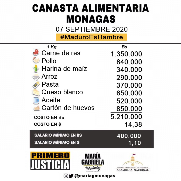 observatoriomo2's tweet photo. #MonagasTieneHambre🗣️ Canasta Alimentaria #Monagas #7Se
🗣️"Ausencia de combustible y devaluación del Bolívar son principales factores del incremento de precios. Ruina se aprecia en mercado, comerciantes entre cierre x cuarentena y costo de reposición no abrieron" @MariaGMonagas https://t.co/sMQWNwTxya