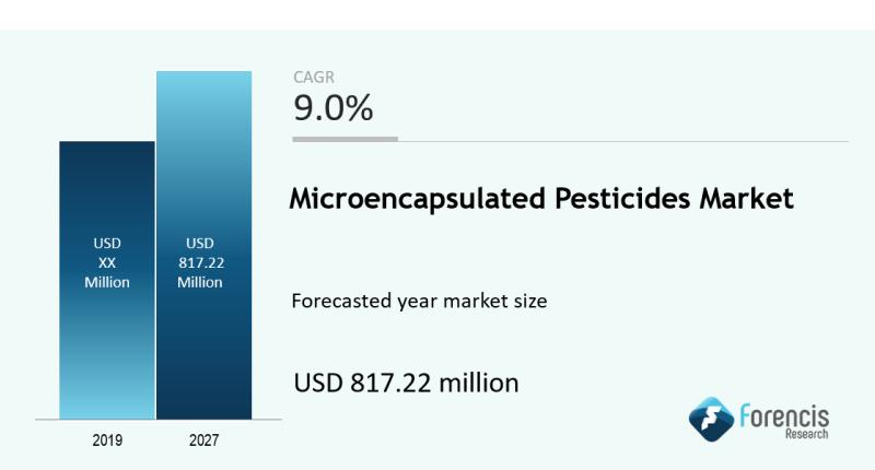 ForencisR's tweet image. The Global Microencapsulated Pesticides Market is projected to reach USD 817.22 Million by 2027 with a CAGR of over 9.0%, says Forencis Research. 

#Microencapsulated #pesticides #Market #agriculture #marketresearch 

Read More: 
forencisresearch.com/microencapsula…