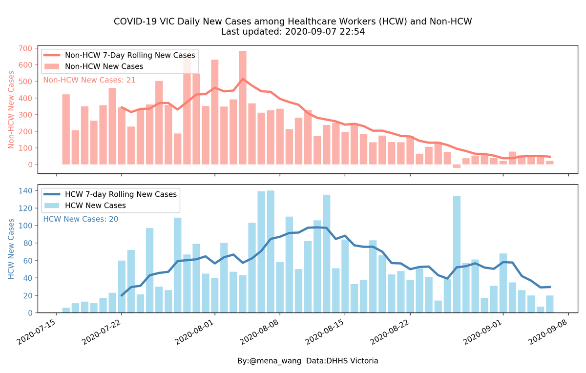 2020-09-07  #COVID19VIC  #DailyUpate  #Summary in  #dataviz 3/77-day rolling  #NewCases for HCW and the rest of the community:Non-HCW (Top)&HCW (Bottom)Heartfelt gratitude to our HCW, help them save lives by  #StayHome   if possible(daily  #NewCases  #UnderInvestigation next)