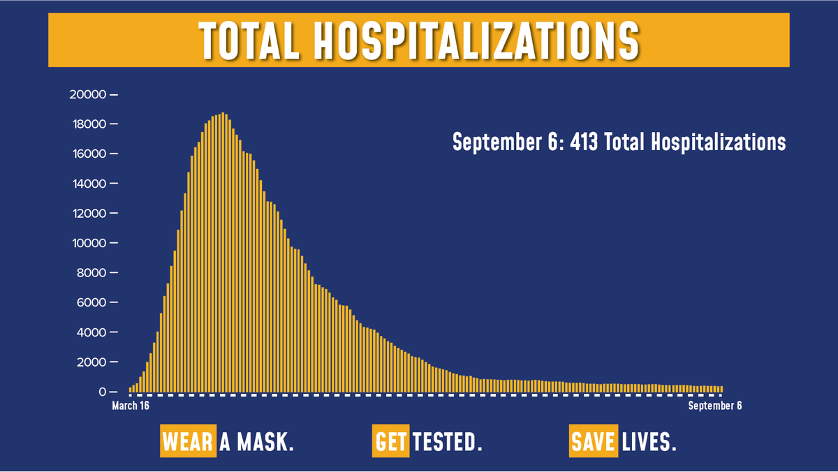 NYGovCuomo's tweet image. Today's update on the numbers:

Of the 58,865 tests reported yesterday, 520 were positive (0.88% of total).

Total hospitalizations are at 413.

Sadly, there were 2 COVID fatalities yesterday.