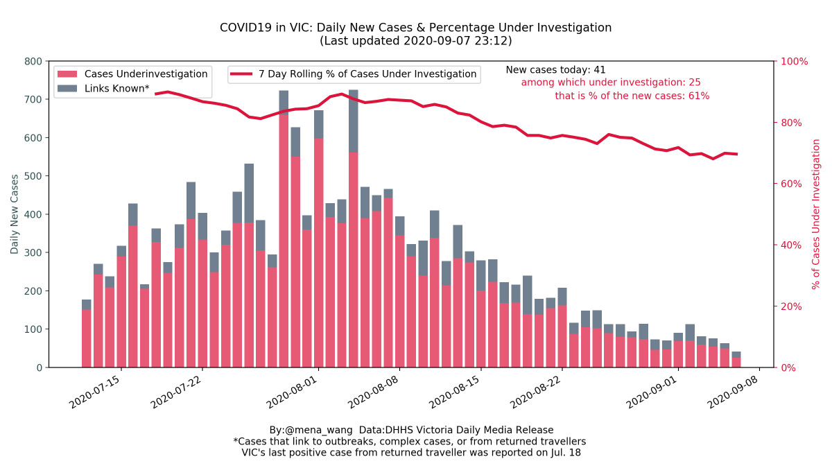 2020-09-07  #COVID19VIC  #DailyUpate  #Summary in  #DataViz 4/7Daily  #NewCases  %  #UnderInvestigation>60% since mid-JulyThe % of  #NewCases whose infection source needs  #Investigation may help reflect how deeply  #COVID19 is embedded in the community( #FatalityRate next)