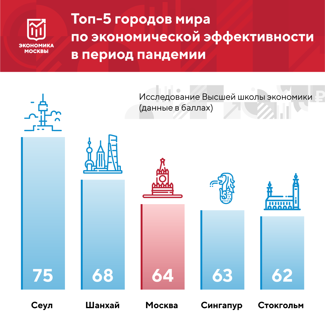 Где есть экономика. Экономика Москвы. Структура экономики Москвы. Отрасли экономики Москвы. Москва в экономике России.