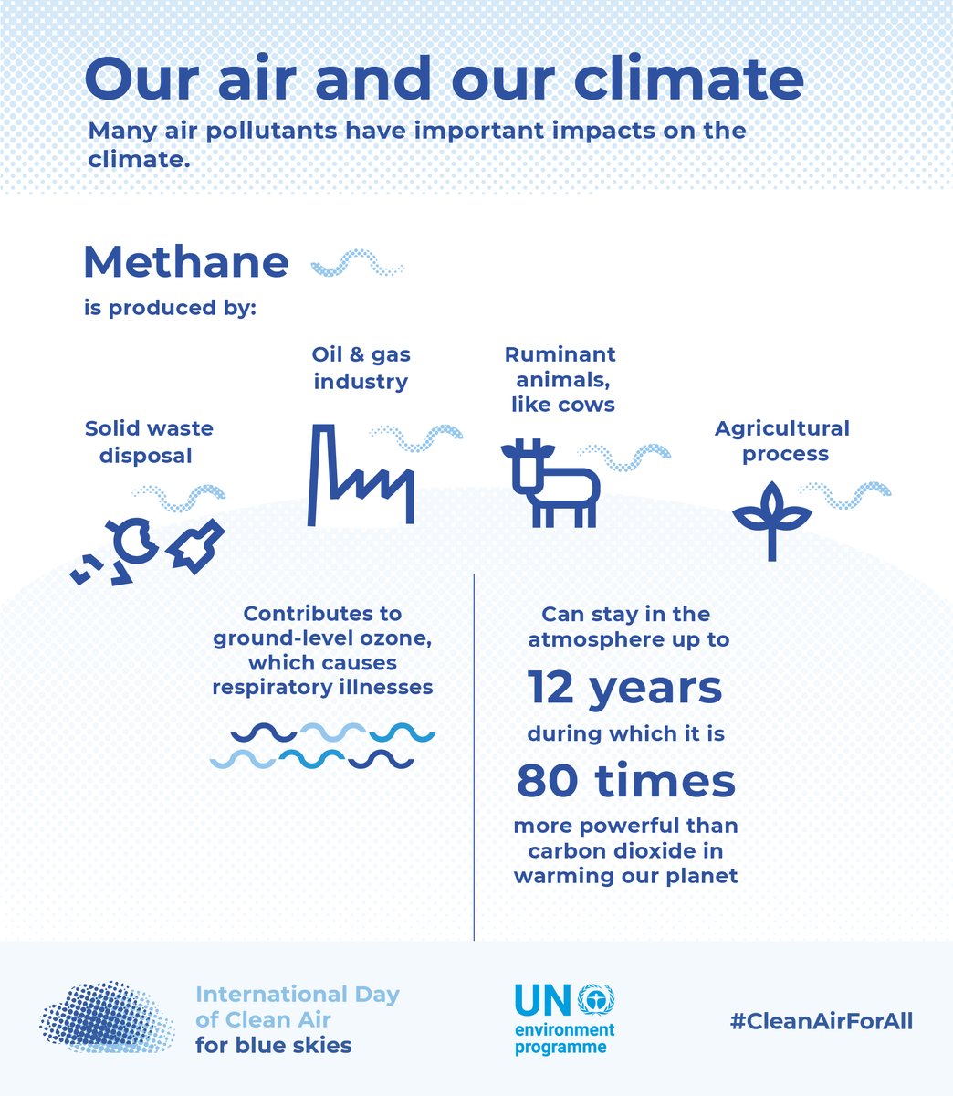 WRIClimate's tweet photo. Methane can stay in the atmosphere up to 1️⃣2️⃣ years, during which it is 8️⃣0️⃣ times more powerful than CO2 in warming our planet.

Methane is one of the many air pollutants with important impacts on climate. 

Learn more: https://t.co/mIbTlvuxz7
#CleanAirForAll… https://t.co/sAWGRwjH03