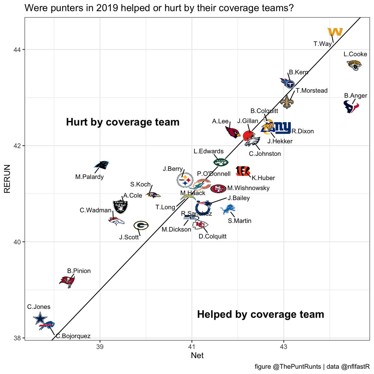 Open Source Football (@open_source_fb) on Twitter photo New post!
<a href="/ThePuntRunts/">Puntalytics</a> debuts an R package for puntalytics (!) and looks at punt return yardage allowed over expected
opensourcefootball.com/posts/2020-08-… New post!
<a href="/ThePuntRunts/">Puntalytics</a> debuts an R package for puntalytics (!) and looks at punt return yardage allowed over expected
opensourcefootball.com/posts/2020-08-…